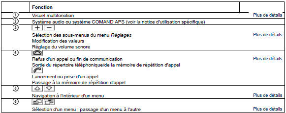 Console centrale