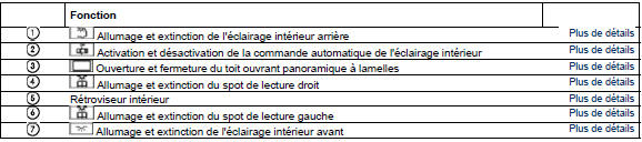 Unité de commande sur la porte