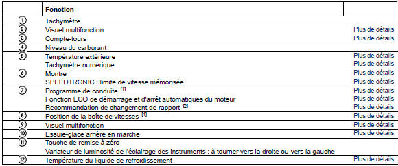 Voyants de contrôle et d'alerte