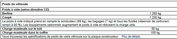 Caractéristiques du modèle A 200