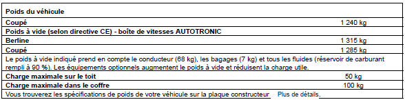 Caractéristiques du modèle A 200 Turbo