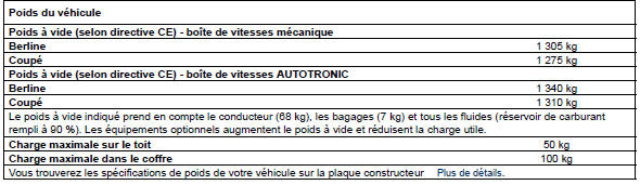 Caractéristiques du modèle A 160 CDI