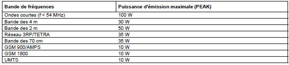 Lorsque les émetteurs RF sont correctement montés, les antennes peuvent se trouver