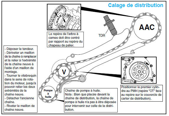 Calage de distribution