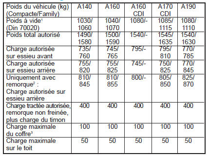 Poids et charge