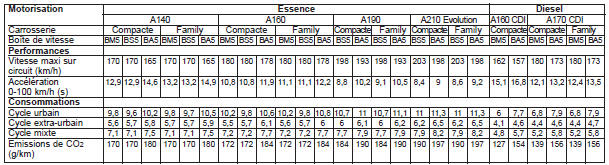 Performances et consommations