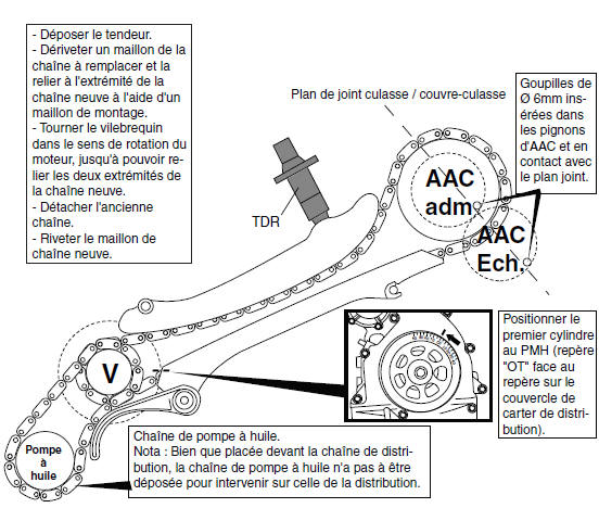 Calage de distribution