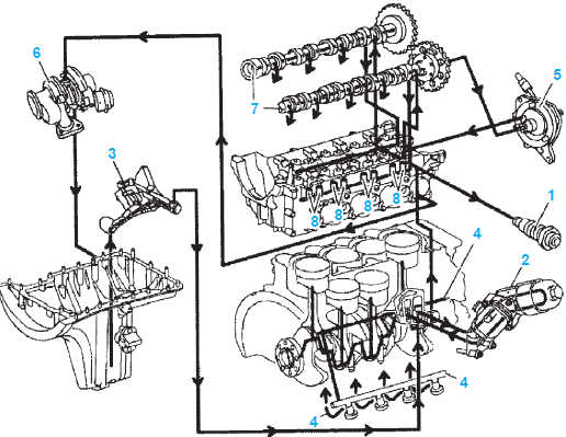 Circuit de lubrification