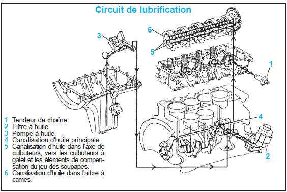  Circuit de lubrification