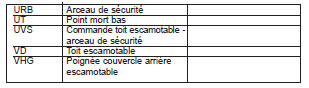 Abréviations utilisées pour les schémas électriques