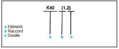 Désignation du raccordement