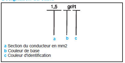 Désignation du câble