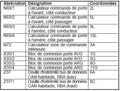 Bus CAN habitacle (PE00.19-P-2300-GC)