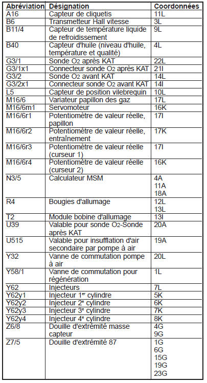 Système d’injection d’essence et d’allumage MSM (PE07.53-P-2000-GD)