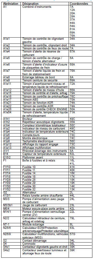 Combiné d’instruments (KI) / afficheurs /dispositifs d’avertissement (PE54.30-P-2000-GC)