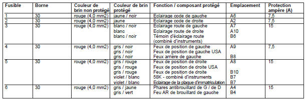 Boîte à fusibles sur le module d’éclairage (N7-1)