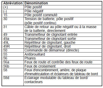 Abréviations des désignations des signaux et des bornes