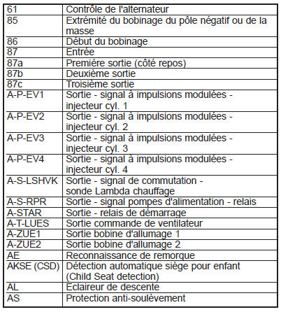 Abréviations des désignations des signaux et des bornes