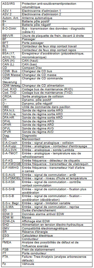 Abréviations des désignations des signaux et des bornes