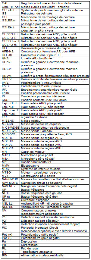 Abréviations des désignations des signaux et des bornes