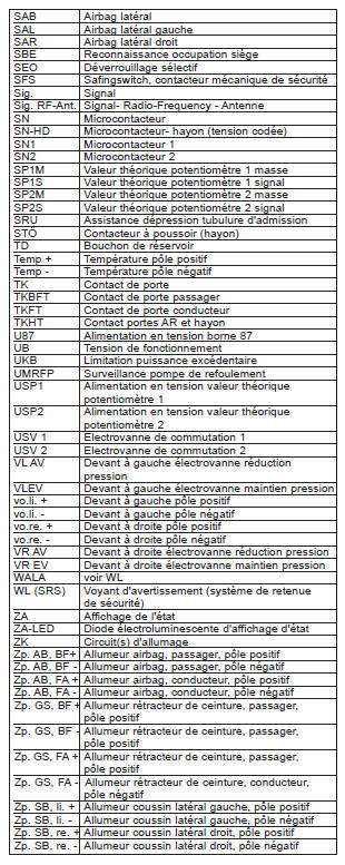 Abréviations des désignations des signaux et des bornes