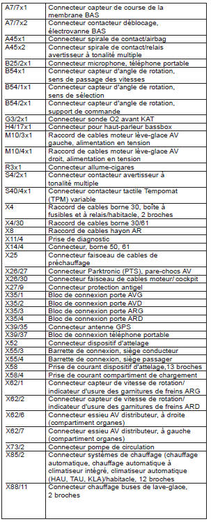 Raccords de câbles et connecteurs