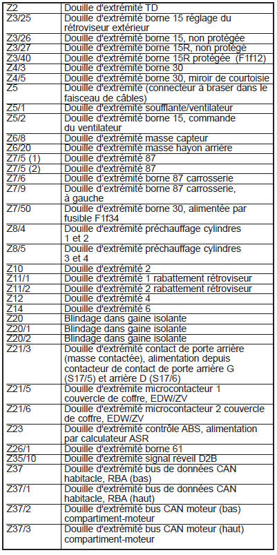 Douilles d’extrémité Z