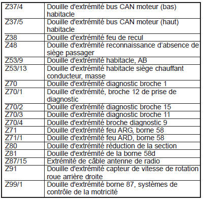 Douilles d’extrémité Z