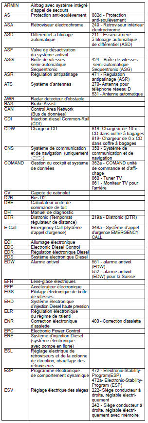 Abréviations utilisées pour les schémas électriques