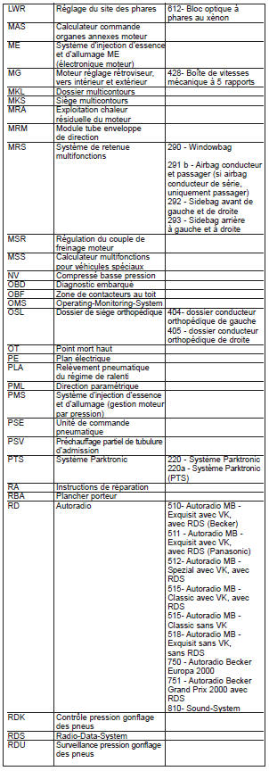 Abréviations utilisées pour les schémas électriques