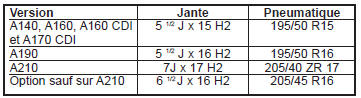 Jantes et pneus